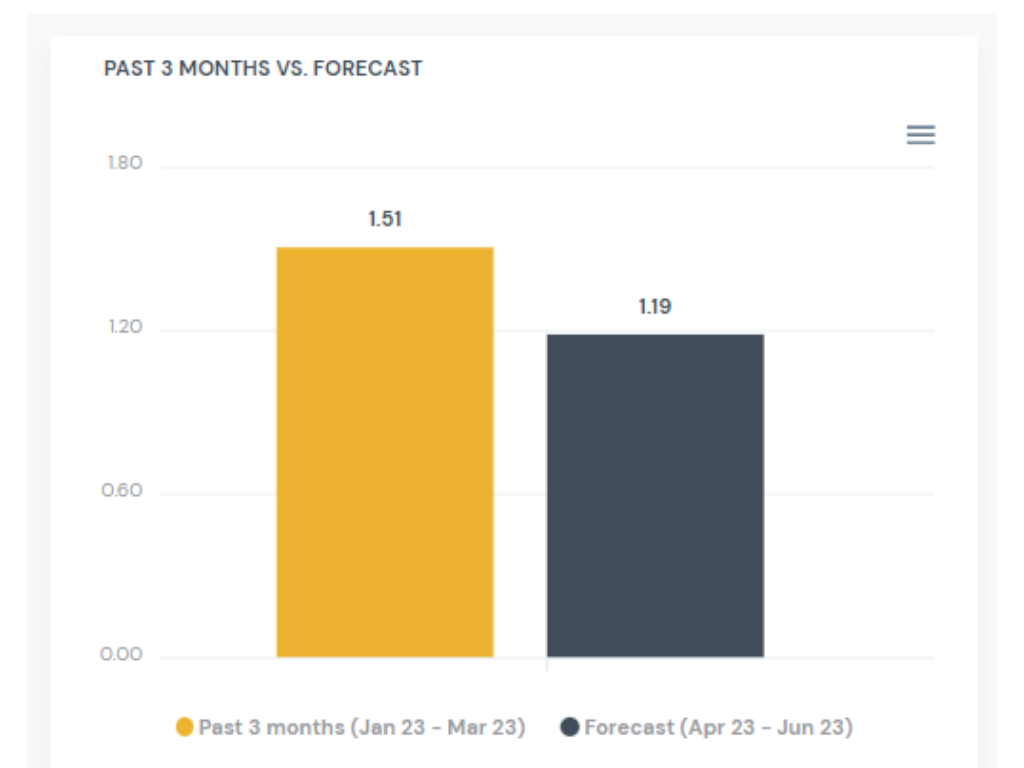 Forecast with external data